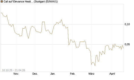 Call auf Elevance Health [Morgan Stanley & Co. Int. plc] Chart