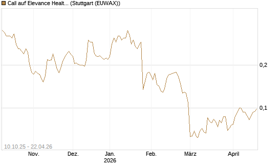 Call auf Elevance Health [Morgan Stanley & Co. Int. plc] Chart