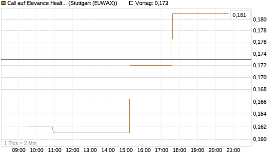 Call auf Elevance Health [Morgan Stanley & Co. Int. plc] Chart