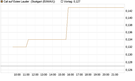 Call auf Estee Lauder [Morgan Stanley & Co. Int. plc] Chart