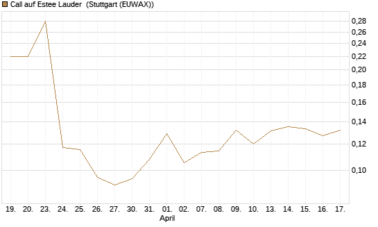 Call auf Estee Lauder [Morgan Stanley & Co. Int. plc] Chart