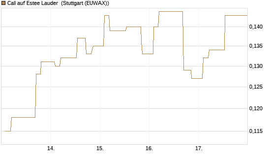 Call auf Estee Lauder [Morgan Stanley & Co. Int. plc] Chart