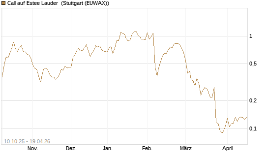 Call auf Estee Lauder [Morgan Stanley & Co. Int. plc] Chart