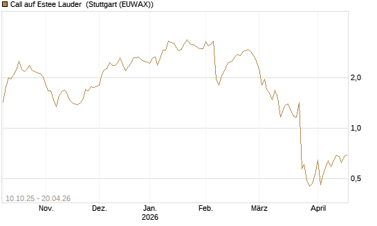 Call auf Estee Lauder [Morgan Stanley & Co. Int. plc] Chart