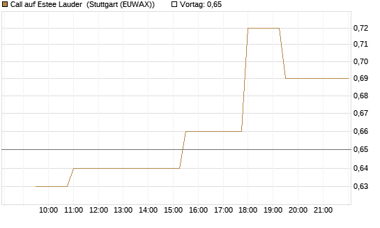 Call auf Estee Lauder [Morgan Stanley & Co. Int. plc] Chart