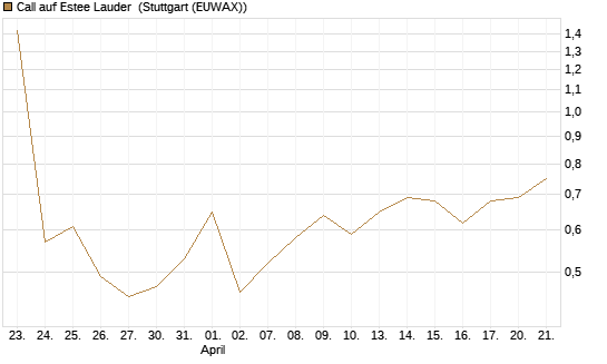 Call auf Estee Lauder [Morgan Stanley & Co. Int. plc] Chart