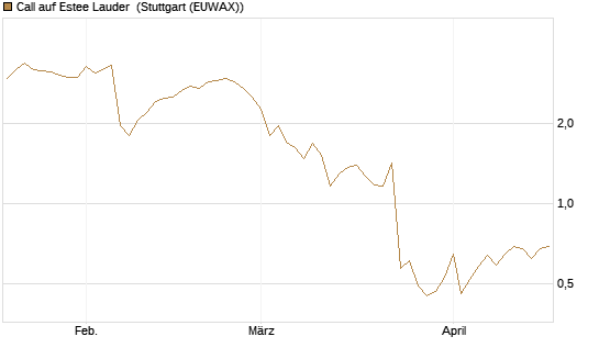 Call auf Estee Lauder [Morgan Stanley & Co. Int. plc] Chart