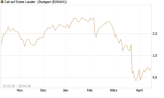 Call auf Estee Lauder [Morgan Stanley & Co. Int. plc] Chart