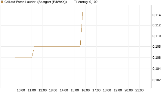Call auf Estee Lauder [Morgan Stanley & Co. Int. plc] Chart