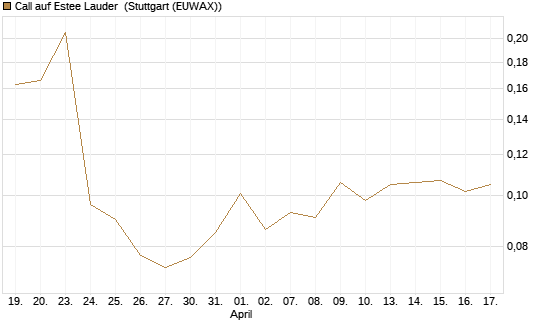 Call auf Estee Lauder [Morgan Stanley & Co. Int. plc] Chart