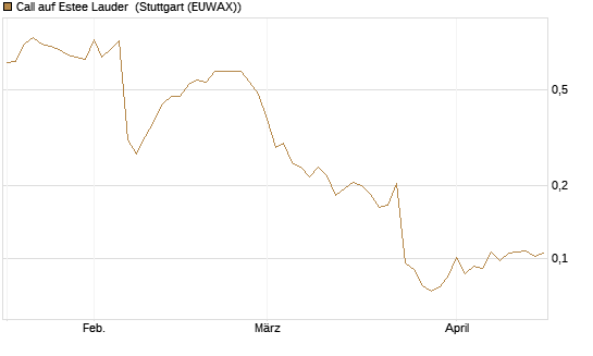 Call auf Estee Lauder [Morgan Stanley & Co. Int. plc] Chart