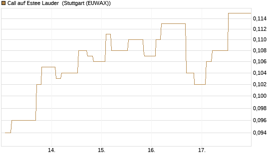 Call auf Estee Lauder [Morgan Stanley & Co. Int. plc] Chart