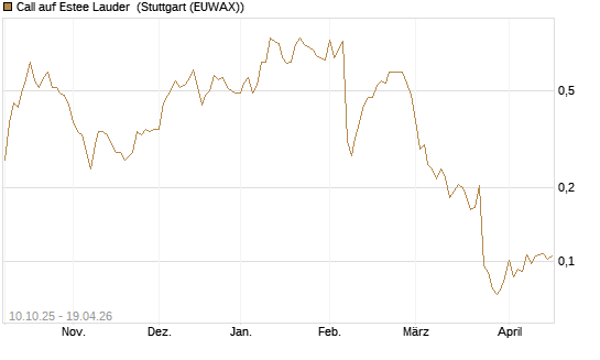 Call auf Estee Lauder [Morgan Stanley & Co. Int. plc] Chart