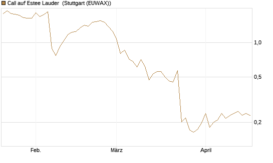 Call auf Estee Lauder [Morgan Stanley & Co. Int. plc] Chart