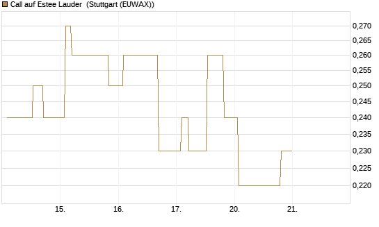 Call auf Estee Lauder [Morgan Stanley & Co. Int. plc] Chart
