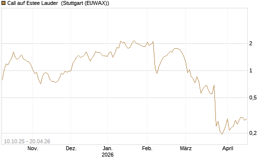 Call auf Estee Lauder [Morgan Stanley & Co. Int. plc] Chart