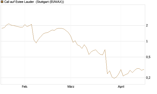 Call auf Estee Lauder [Morgan Stanley & Co. Int. plc] Chart