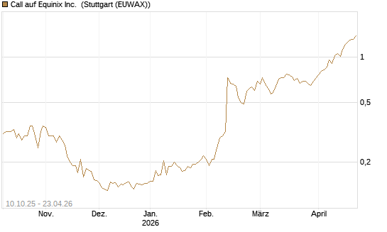 Call auf Equinix Inc. [Morgan Stanley & Co. Int. plc] Chart