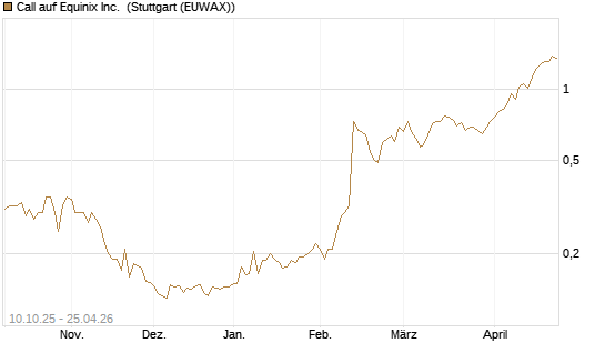 Call auf Equinix Inc. [Morgan Stanley & Co. Int. plc] Chart