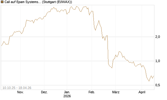 Call auf Epam Systems [Morgan Stanley & Co. Int. plc] Chart