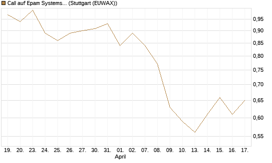 Call auf Epam Systems [Morgan Stanley & Co. Int. plc] Chart