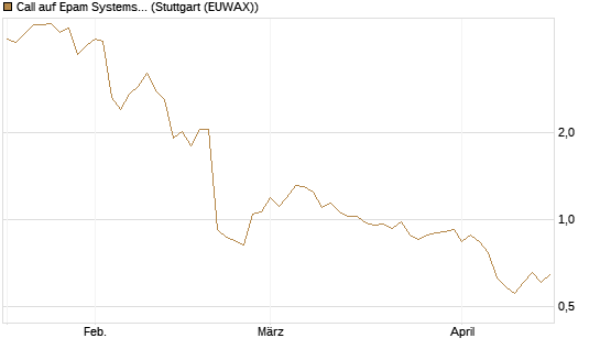 Call auf Epam Systems [Morgan Stanley & Co. Int. plc] Chart