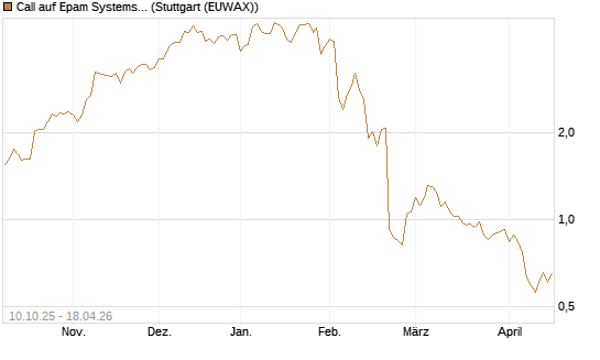 Call auf Epam Systems [Morgan Stanley & Co. Int. plc] Chart