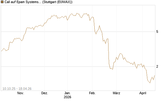 Call auf Epam Systems [Morgan Stanley & Co. Int. plc] Chart