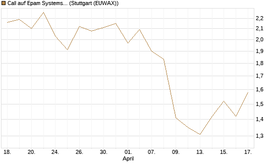 Call auf Epam Systems [Morgan Stanley & Co. Int. plc] Chart