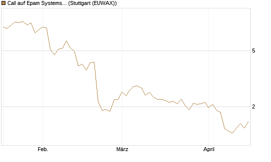 Call auf Epam Systems [Morgan Stanley & Co. Int. plc] Chart