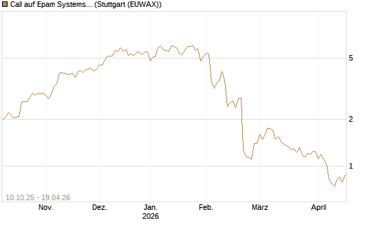 Call auf Epam Systems [Morgan Stanley & Co. Int. plc] Chart