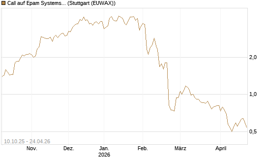 Call auf Epam Systems [Morgan Stanley & Co. Int. plc] Chart