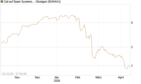 Call auf Epam Systems [Morgan Stanley & Co. Int. plc] Chart