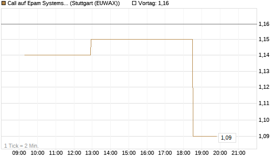 Call auf Epam Systems [Morgan Stanley & Co. Int. plc] Chart
