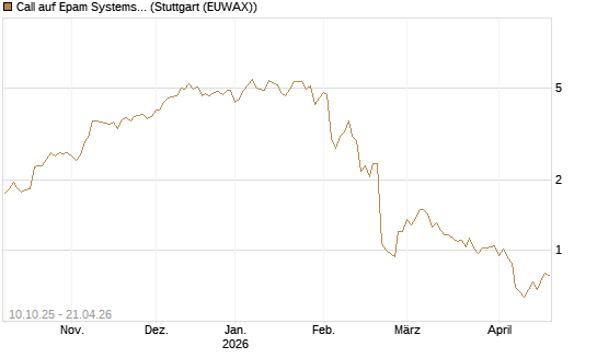 Call auf Epam Systems [Morgan Stanley & Co. Int. plc] Chart
