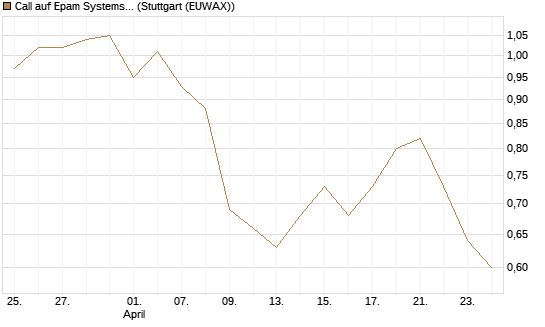 Call auf Epam Systems [Morgan Stanley & Co. Int. plc] Chart