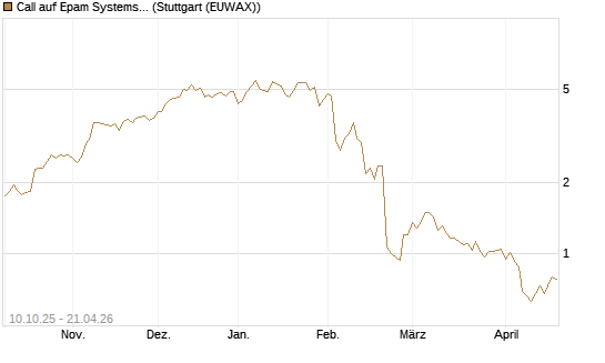 Call auf Epam Systems [Morgan Stanley & Co. Int. plc] Chart