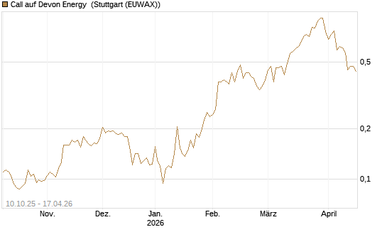 Call auf Devon Energy [Morgan Stanley & Co. Int. plc] Chart