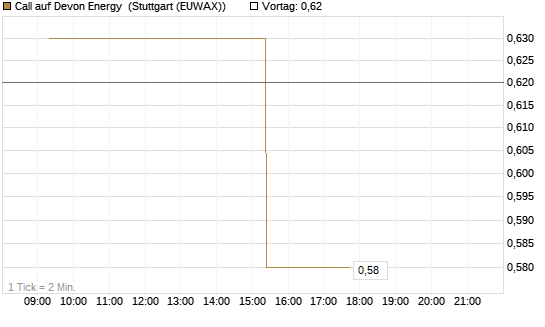 Call auf Devon Energy [Morgan Stanley & Co. Int. plc] Chart