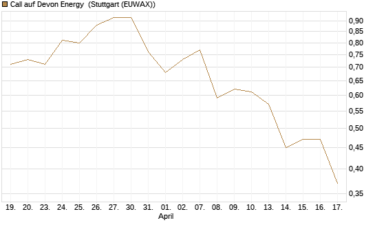Call auf Devon Energy [Morgan Stanley & Co. Int. plc] Chart