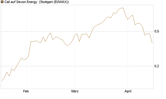 Call auf Devon Energy [Morgan Stanley & Co. Int. plc] Chart