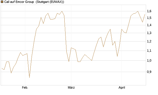 Call auf Emcor Group [Morgan Stanley & Co. Int. plc] Chart