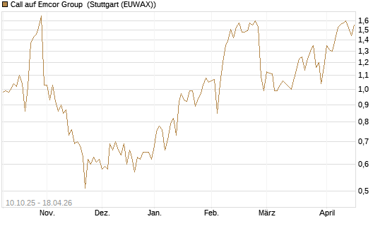 Call auf Emcor Group [Morgan Stanley & Co. Int. plc] Chart