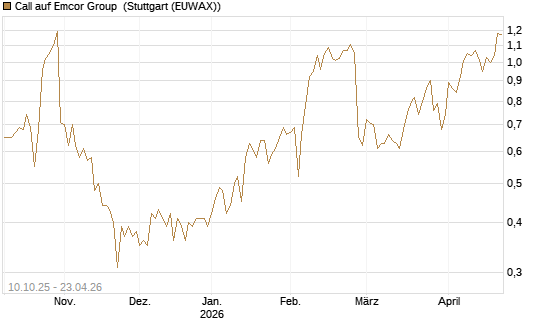 Call auf Emcor Group [Morgan Stanley & Co. Int. plc] Chart
