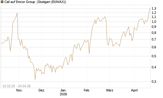Call auf Emcor Group [Morgan Stanley & Co. Int. plc] Chart