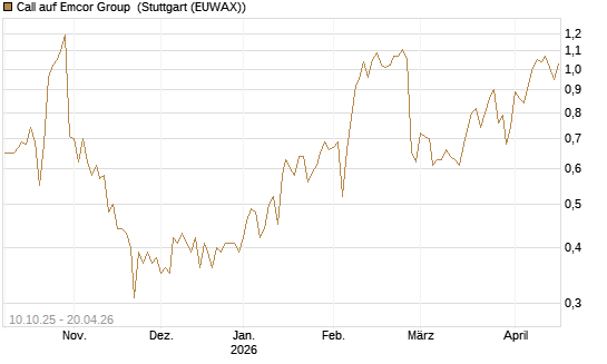 Call auf Emcor Group [Morgan Stanley & Co. Int. plc] Chart