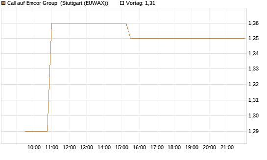 Call auf Emcor Group [Morgan Stanley & Co. Int. plc] Chart