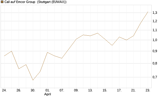 Call auf Emcor Group [Morgan Stanley & Co. Int. plc] Chart