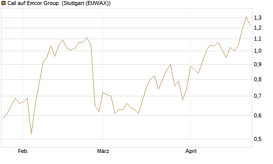 Call auf Emcor Group [Morgan Stanley & Co. Int. plc] Chart