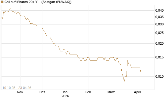 Call auf iShares 20+ Year Treasury Bond ETF [Morgan Stanley & Co. Int. plc] Chart